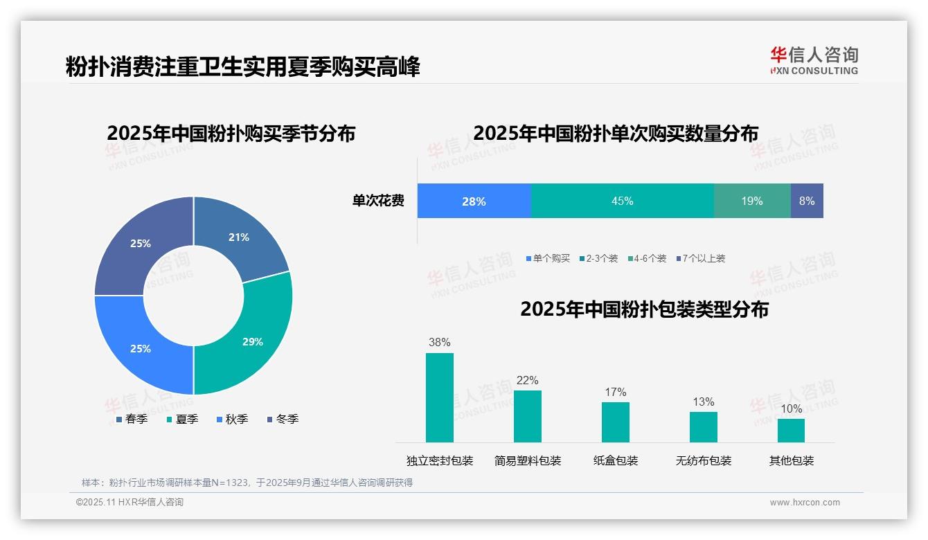 45%消费者偏好2~3个装粉扑——华信人咨询白皮书核心观点-2025年11月-粉扑-38