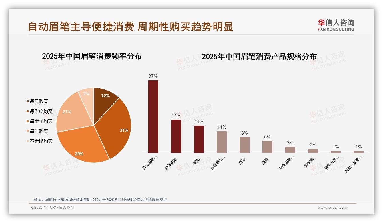 18~35岁73%年轻客群驱动眉笔季度复购，31%每三月补货一次——华信人咨询眉笔品类年报-2026年1月-眉笔-38