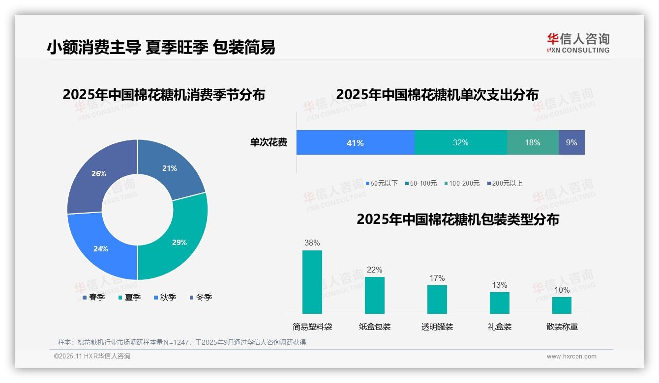 41%消费者小额支出主导，华信人咨询年度报告精华-2025年11月-棉花糖机-38