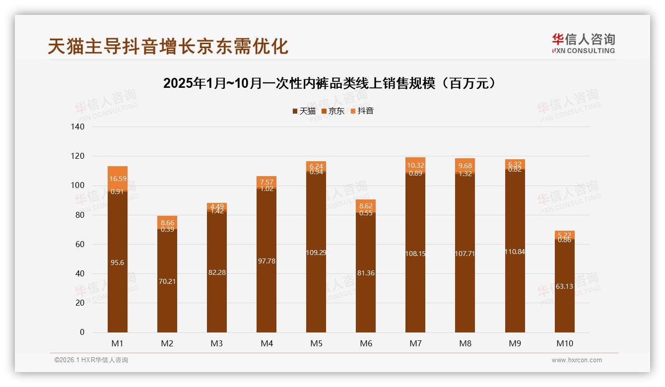 华信人咨询数据洞察：57%女性消费者撑起一次性内裤29%新一线市场-2026年1月-一次性内裤-38