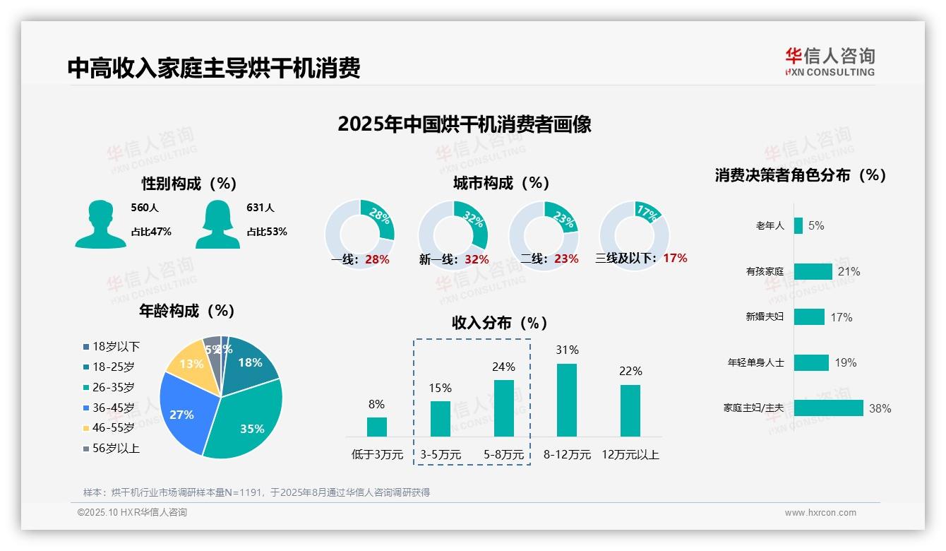 官方数据：华信人咨询报告显示31%用户每周使用烘干机3~5次-2025年10月-烘干机-38
