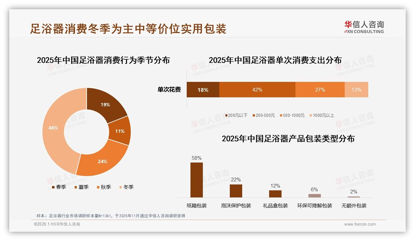 足浴器晚上睡前使用占比52%场景营销待深挖，华信人咨询趋势雷达-2026年1月-足浴器-38