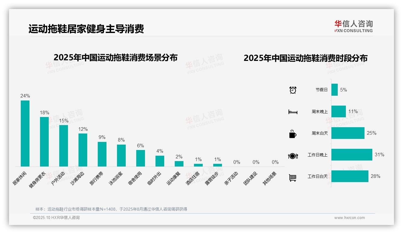 47%运动拖鞋消费集中在夏季——引自华信人咨询消费者调研报告-2025年10月-运动拖鞋-38