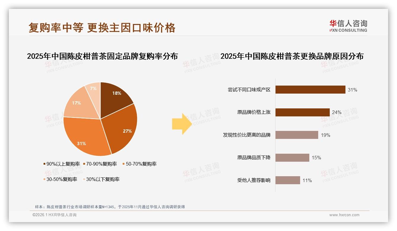 华信人咨询研报速览：53%消费者愿推荐陈皮柑普茶，口感价格成拦路虎-2026年1月-陈皮柑普茶-38
