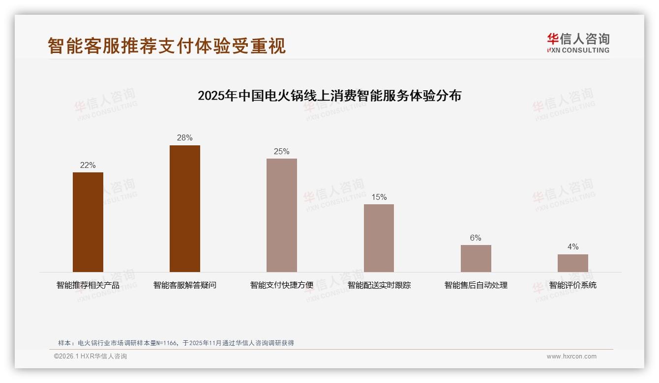 退货体验满意度仅60%，电火锅线上服务短板如何补齐——华信人咨询行业透视-2026年1月-电火锅-38