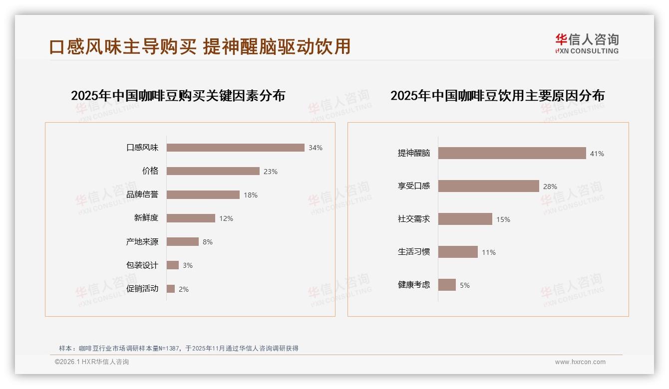 华信人咨询趋势雷达：每天饮用占比31%咖啡豆家庭场景成增长高地-2026年1月-咖啡豆-38