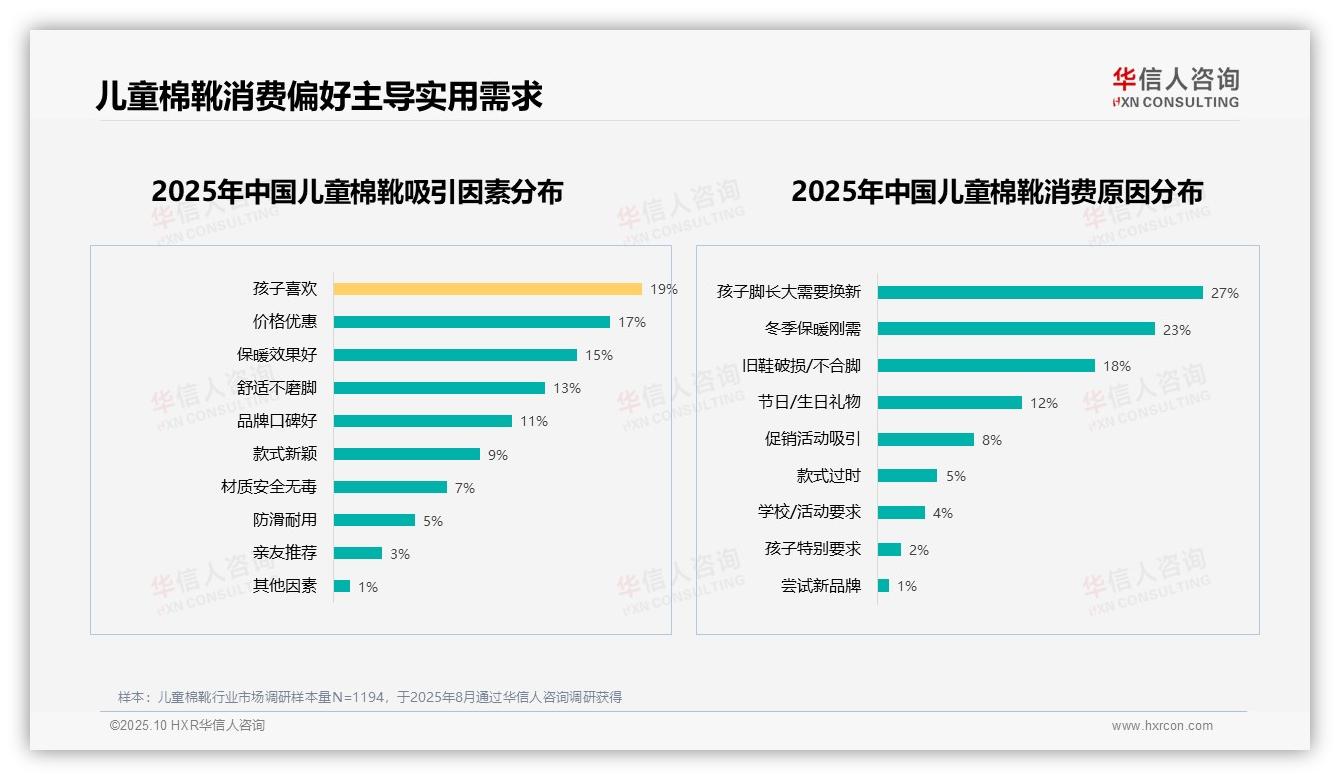 孩子脚长大驱动27%购买决策——引自华信人咨询消费者调研报告-2025年10月-儿童棉靴-38