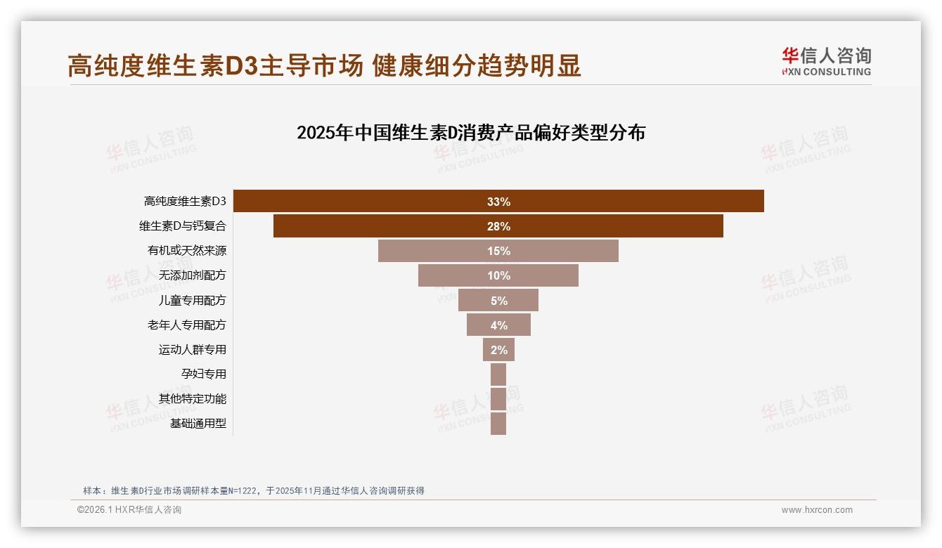 华信人咨询专题解读：高纯度维D3占比33%领跑偏好，钙复合28%紧随其后促骨骼增量-2026年1月-维生素D-38
