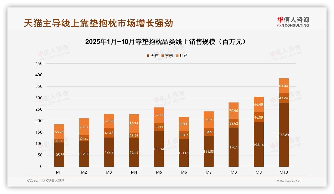 华信人咨询品类洞察：靠垫抱枕38%用户年购2~3次，中青年女性主导舒适升级-2026年1月-靠垫抱枕-38