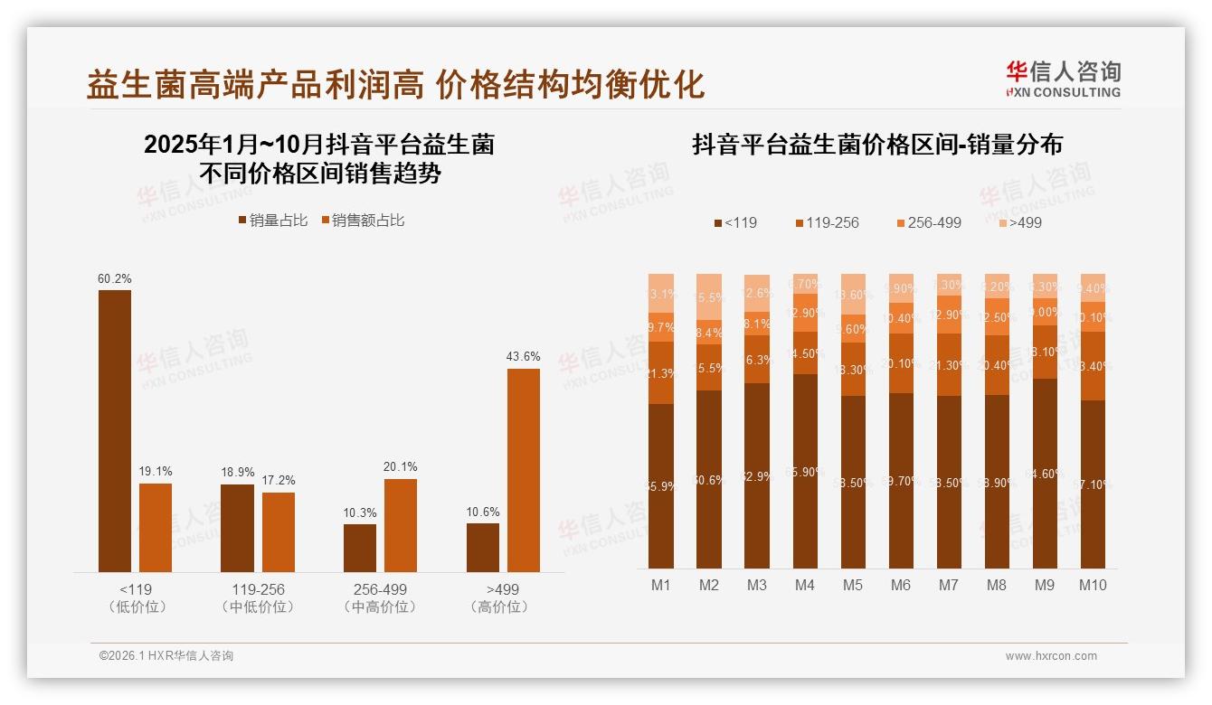 26~45岁人群62%高频购买益生菌，华信人咨询报告披露早晨空腹场景占38%-2026年1月-益生菌-38