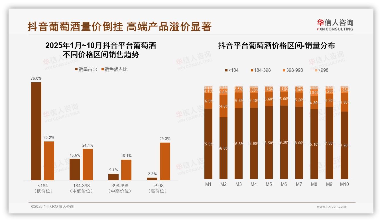 抖音低价76%销量占比却仅30%销售额，葡萄酒量价倒挂如何破解——华信人咨询数据洞察-2026年1月-葡萄酒-38