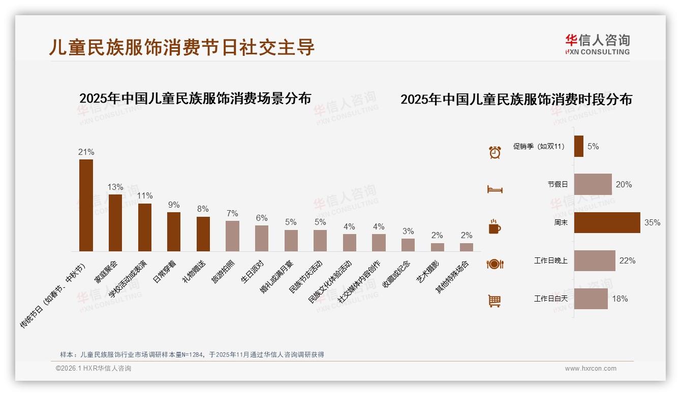 中端100-200元35%价格接受度最高，儿童民族服饰复购50~70%仅35%——华信人咨询年度复盘-2026年1月-儿童民族服饰-38