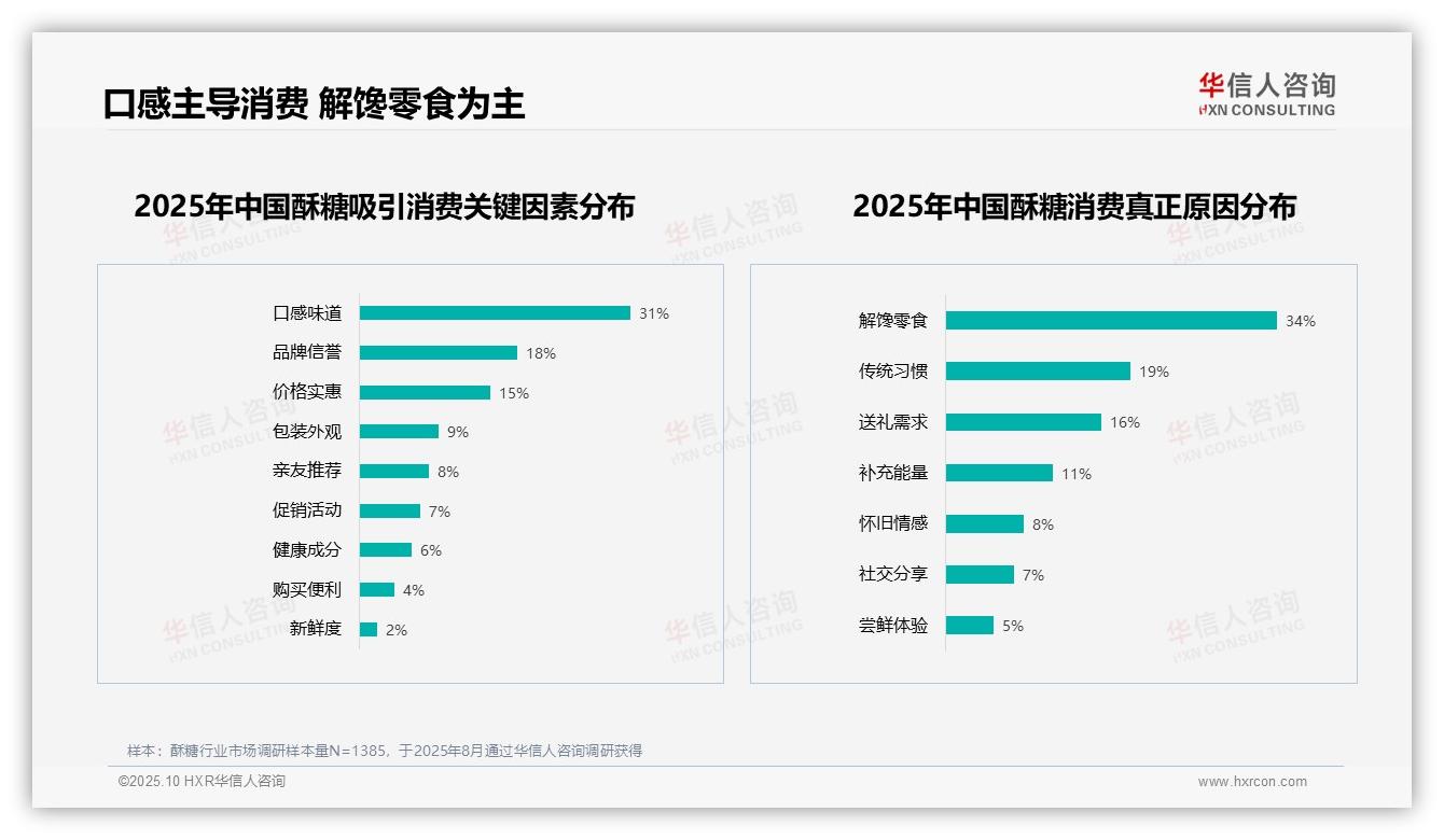 华信人咨询报告首次披露：传统口味偏好率50%-2025年10月-酥糖-38