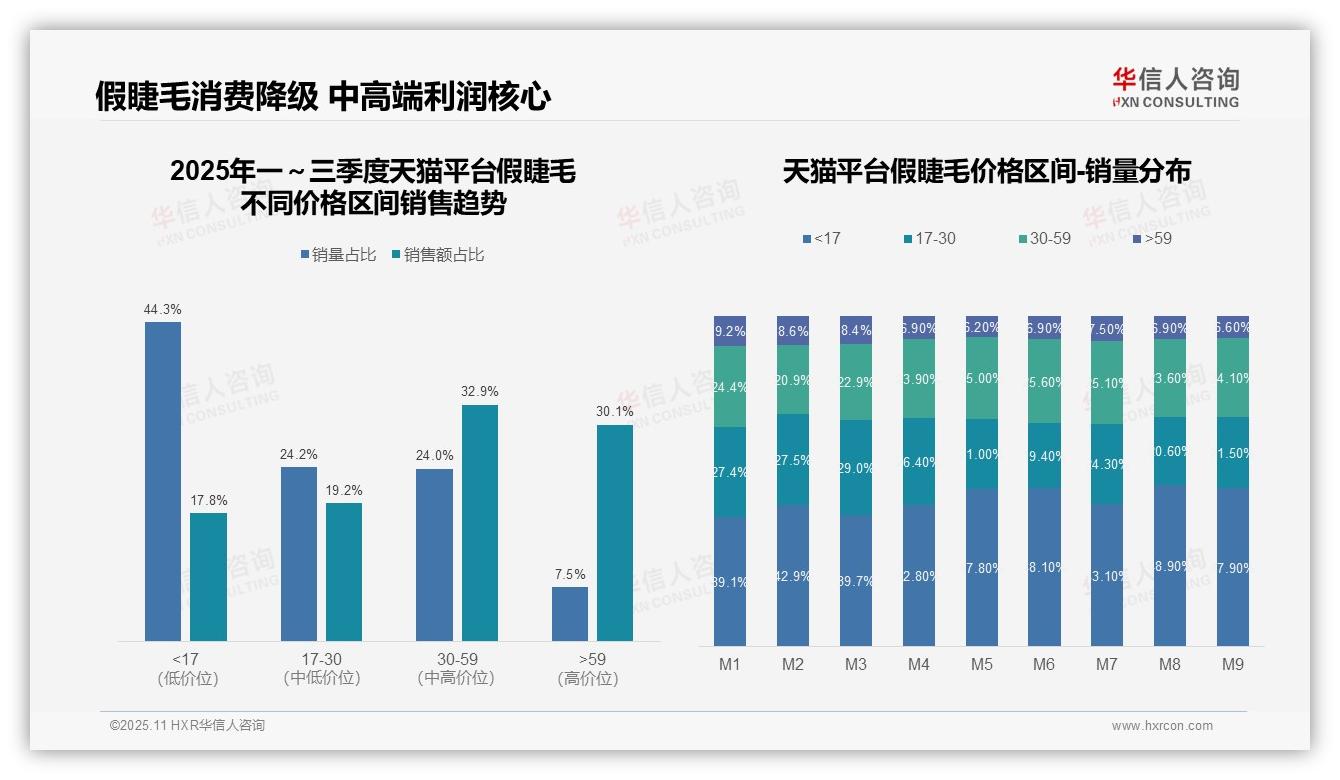京东假睫毛高价产品贡献48%销售额——华信人咨询独家报告-2025年11月-假睫毛-38