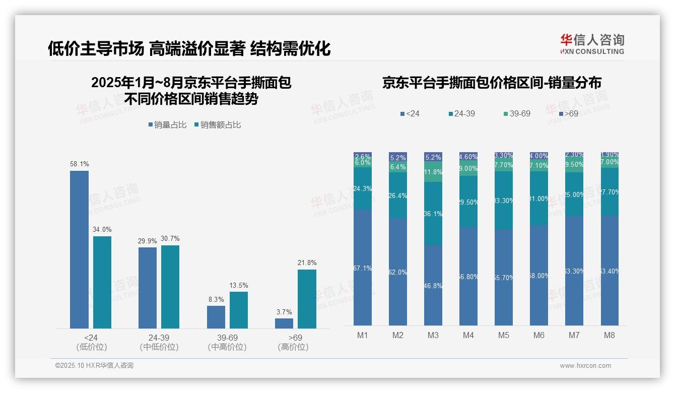 华信人咨询证实：低价手撕面包占抖音76.3%销量-2025年10月-手撕面包-38