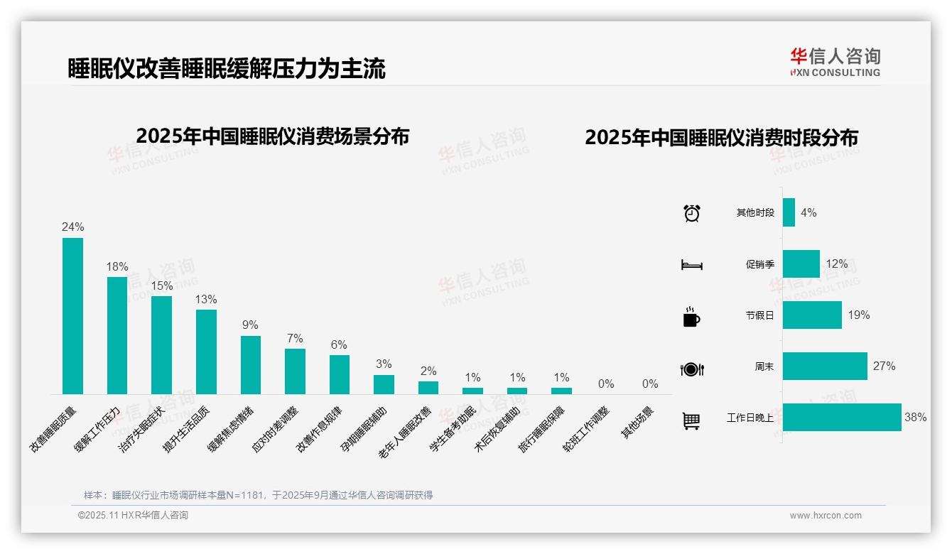 华信人咨询报告聚焦：冬季睡眠仪消费占比32%，揭示季节性需求-2025年11月-睡眠仪-38