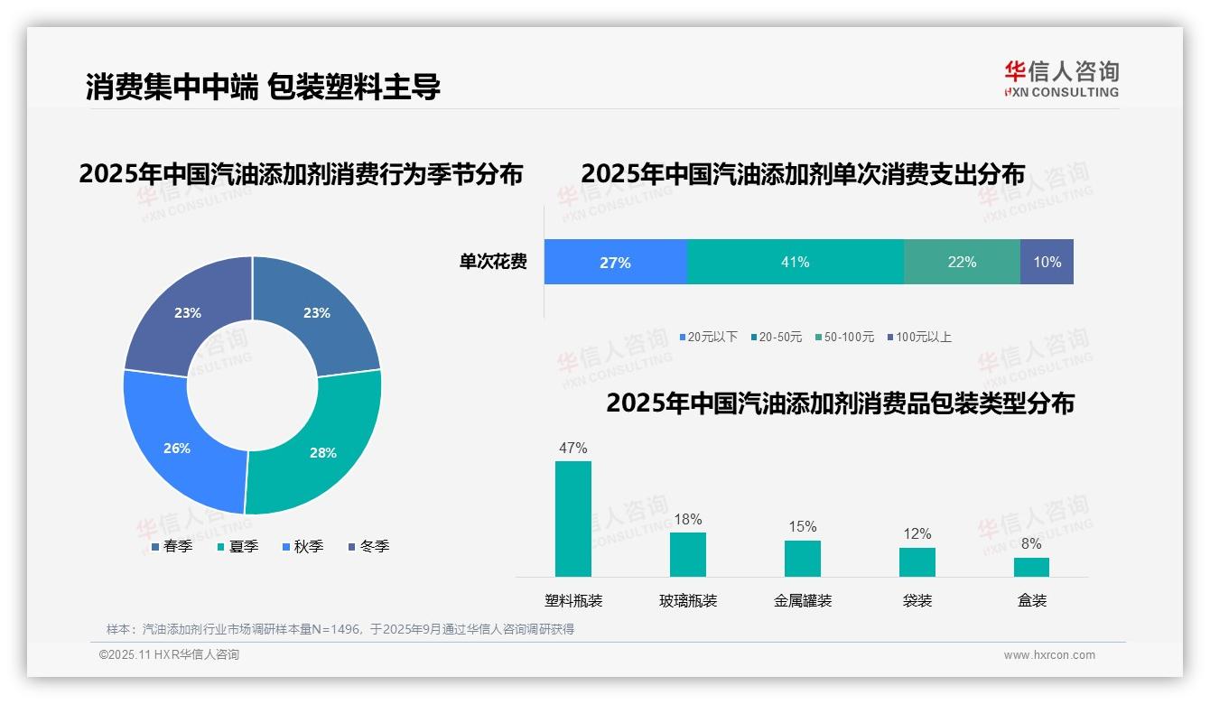 38%购买发生在工作日白天，华信人咨询年度报告精华-2025年11月-汽油添加剂-38