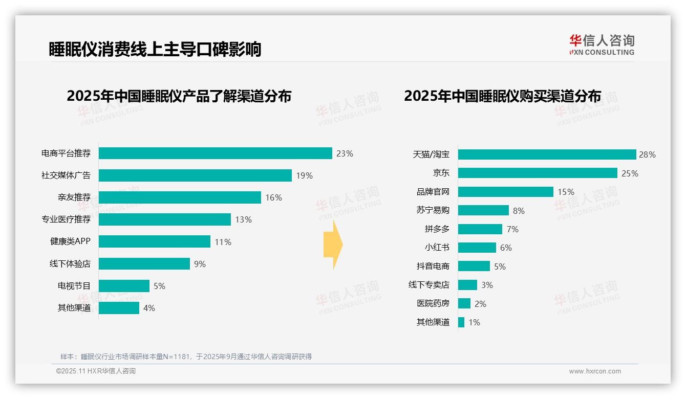 华信人咨询报告聚焦：冬季睡眠仪消费占比32%，揭示季节性需求-2025年11月-睡眠仪-38