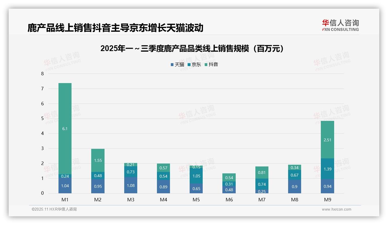 高价位鹿产品贡献46.1%销售额，华信人咨询年度报告精华-2025年11月-鹿产品-38