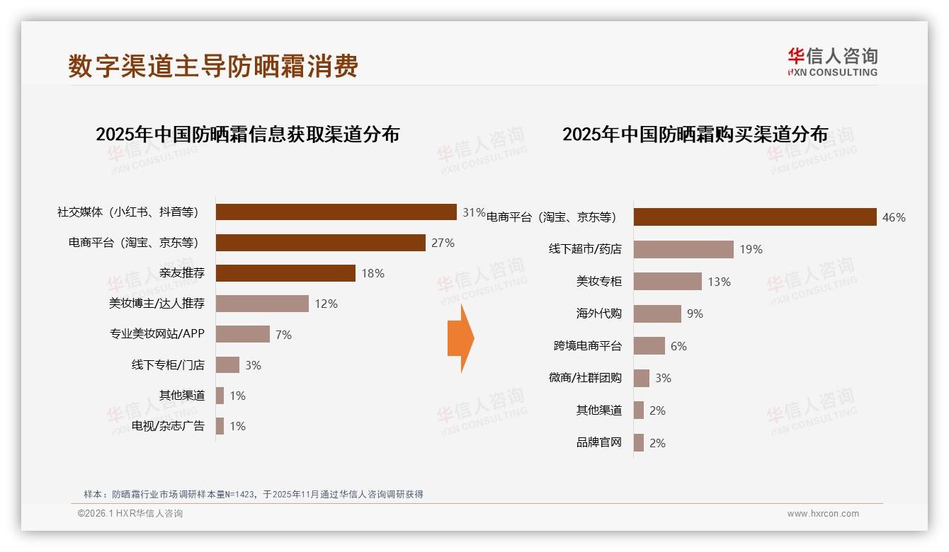 华信人咨询趋势雷达：抖音防晒霜销售42%份额超越天猫抢增量-2026年1月-防晒霜-38
