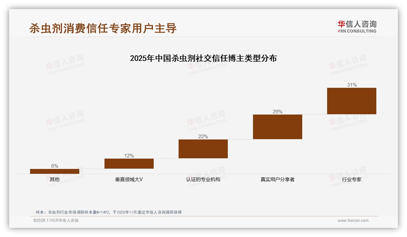 社交渠道74%依赖熟人，杀虫剂品牌如何激活朋友圈裂变——华信人咨询趋势雷达-2026年1月-杀虫剂-38