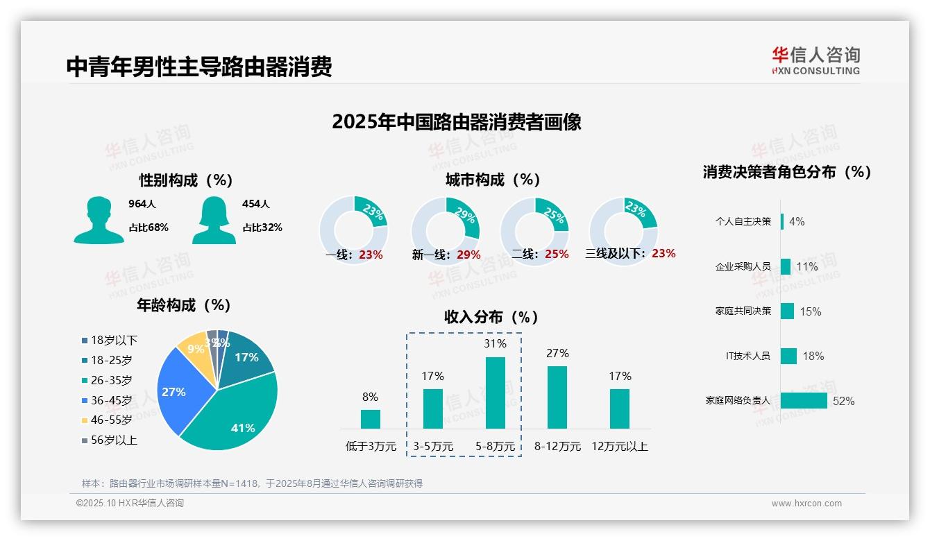 华信人咨询发布专项报告：男性主导68%路由器消费决策-2025年10月-路由器-38