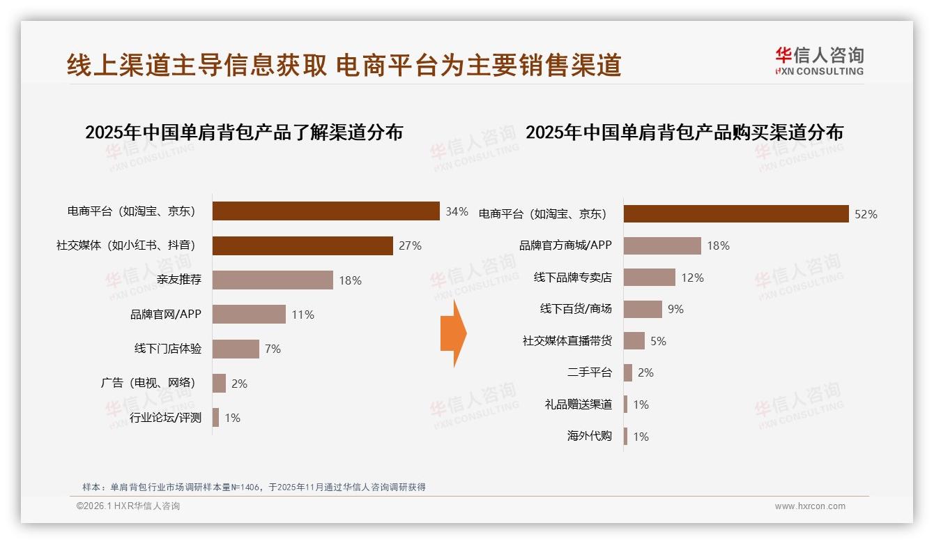 华信人咨询数据洞察：52%女性消费者主导单肩背包中端价位41%份额——华信人咨询单肩背包品类研究摘要-2026年1月-单肩背包-38