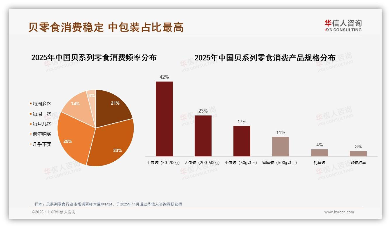 华信人咨询贝系列零食趋势报告：26至35岁人群占31%量领跑下沉市场增量-2026年1月-贝系列零食-38