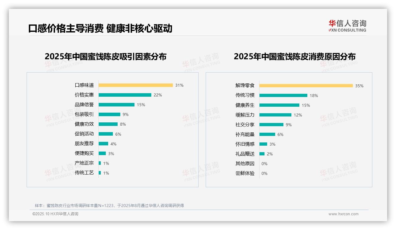 华信人咨询报告聚焦：口感味道31%主导消费决策-2025年10月-蜜饯陈皮-38