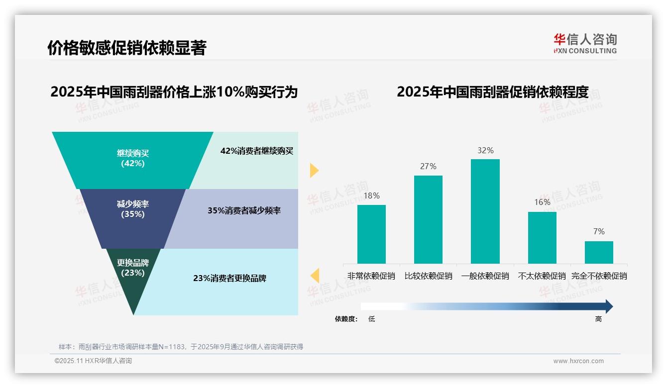 华信人咨询发布专项报告：42%雨刮器消费者无视10%涨价-2025年11月-雨刮器-38