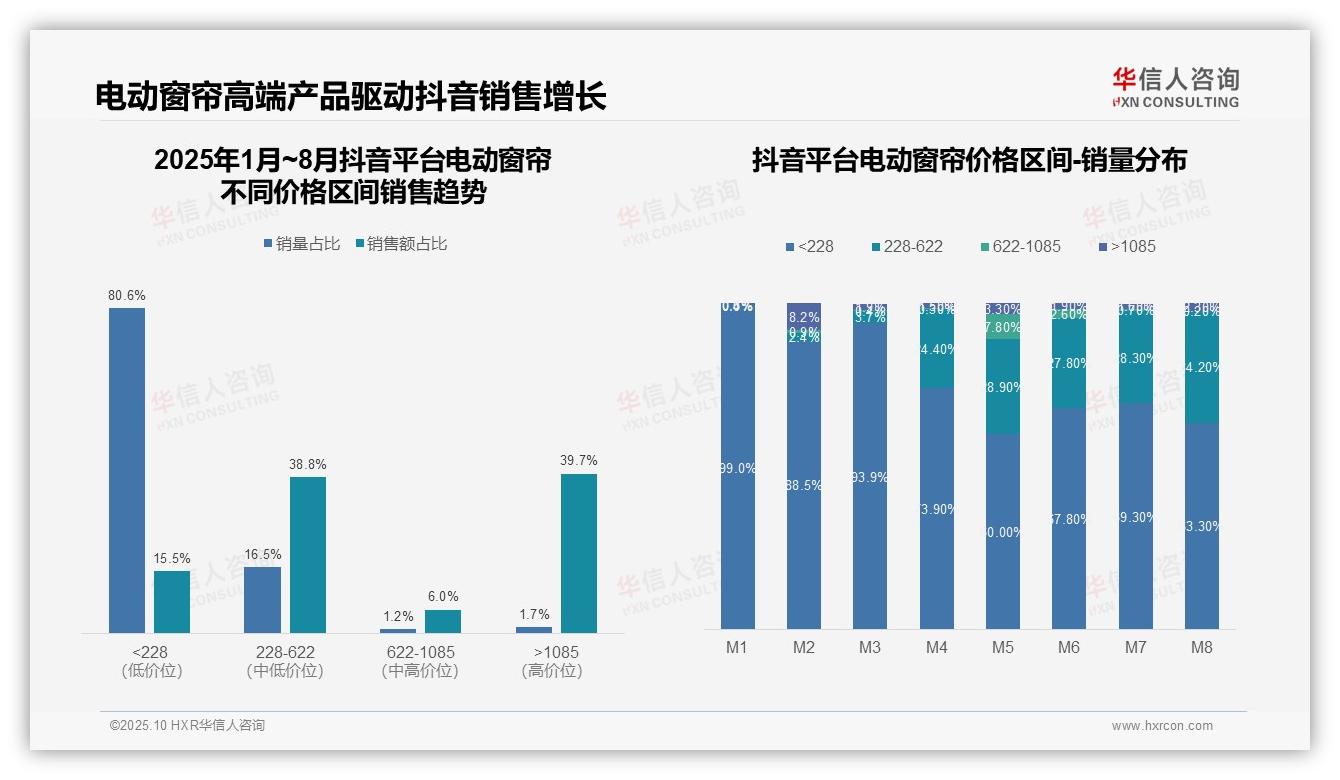 华信人咨询报告解读：为何说抖音电动窗帘高端产品贡献39.7%销售额-2025年10月-电动窗帘-38
