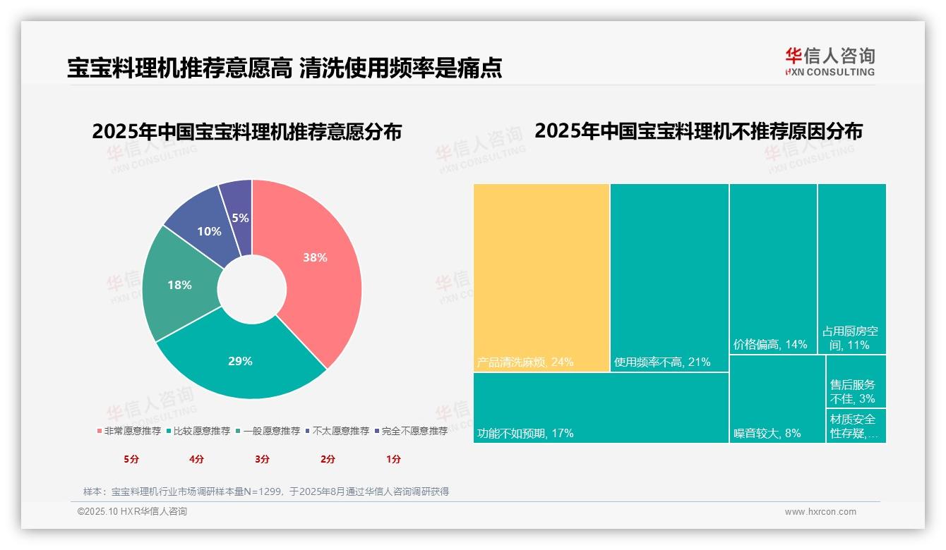 华信人咨询报告首次披露：72%消费者选购宝宝料理机注重营养均衡-2025年10月-宝宝料理机-38