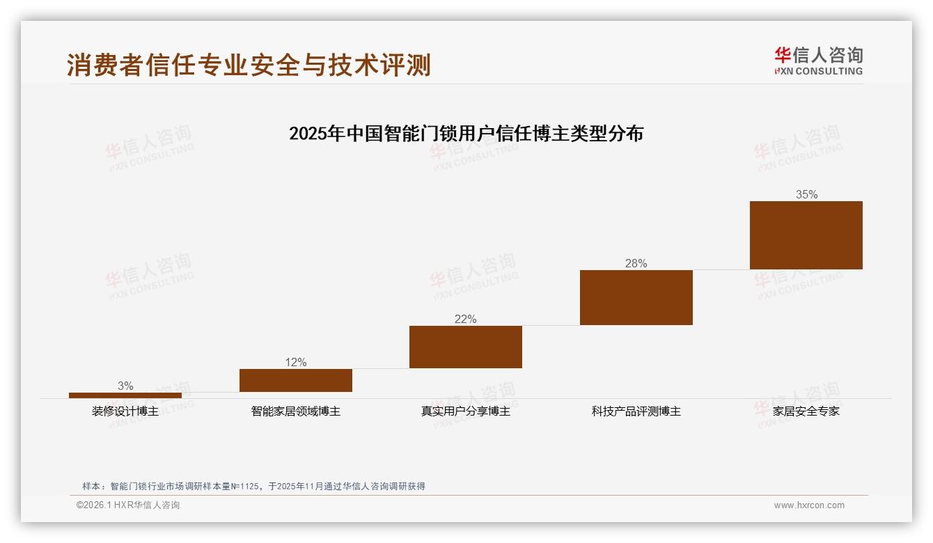 38%消费者最信指纹识别智能门锁——华信人咨询《中国智能门锁市场洞察报告》-2026年1月-智能门锁-38