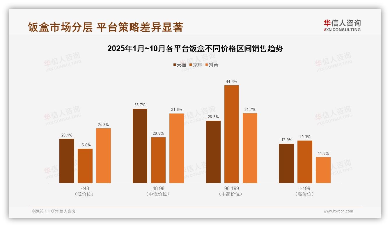 38%亲友口碑推荐主导饭盒购买决策，华信人咨询权威发布：私域裂变潜力待挖-2026年1月-饭盒-38