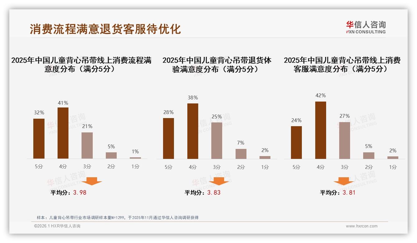 73%妈妈每季购1-2次儿童背心吊带，42%集中50~100元客单——华信人咨询消费行为年报-2026年1月-儿童背心吊带-38