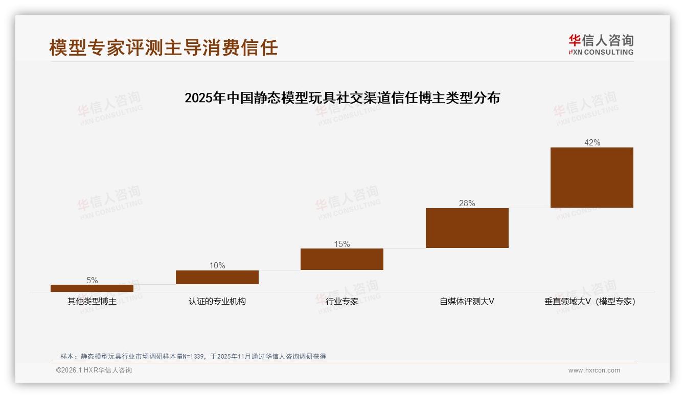 华信人咨询研报速览：48%兴趣驱动消费者购买静态模型玩具，精度32%成关键决策因子-2026年1月-静态模型玩具-38