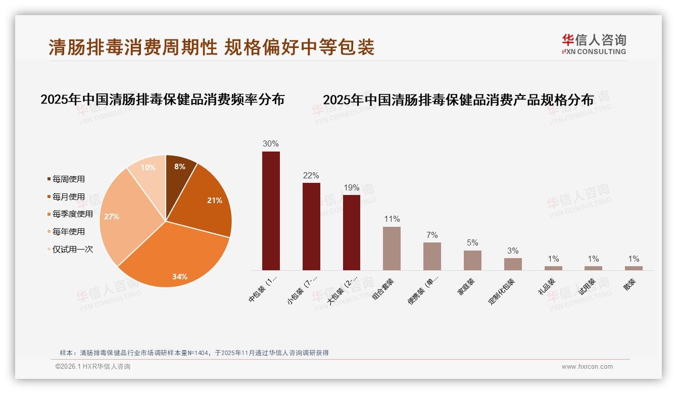 华信人咨询数据洞察：每季度使用34%成主流，清肠排毒保健品中包装30%规格最畅销-2026年1月-清肠排毒保健品-38