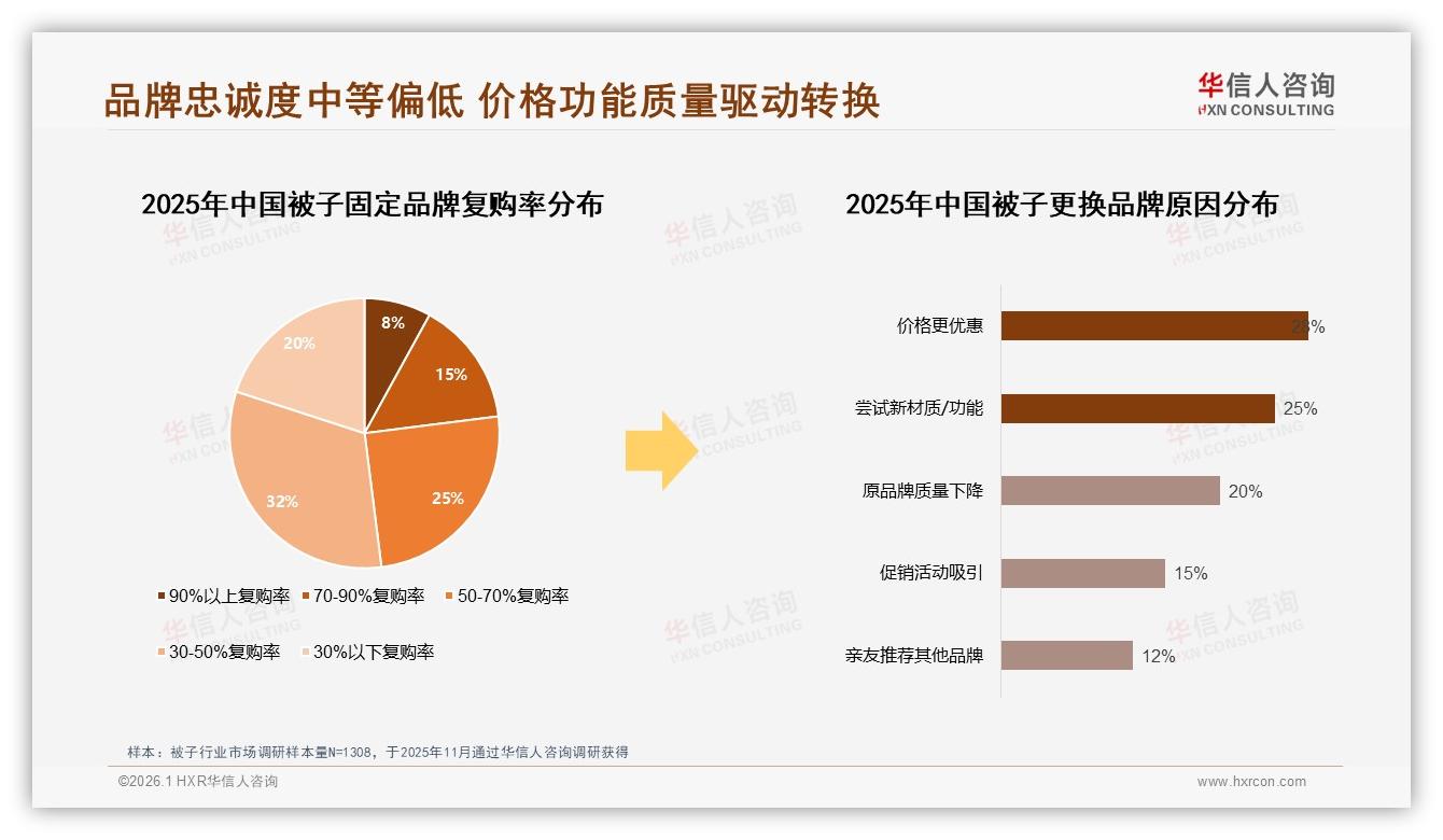 42%消费者遇涨价仍买原品牌，促销依赖37%分化——华信人咨询行业观察-2026年1月-被子-38