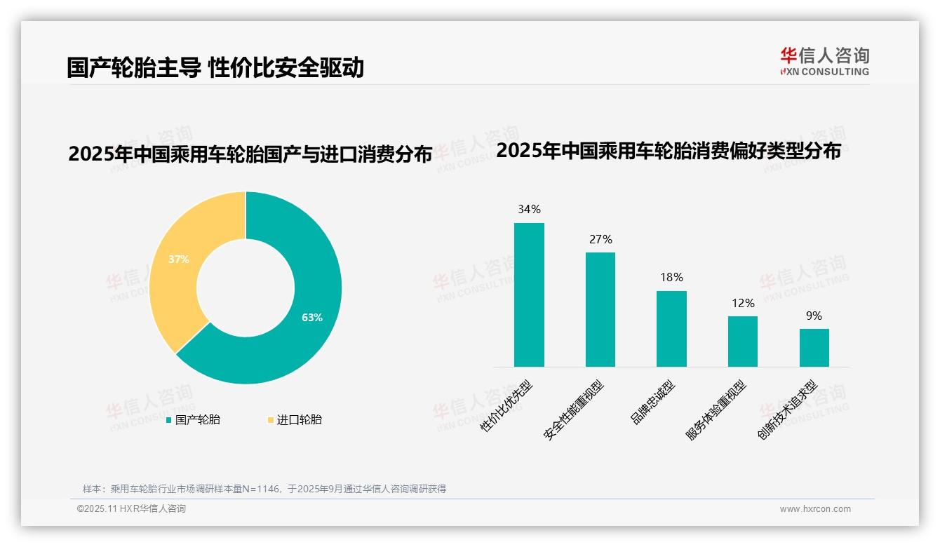 华信人咨询报告聚焦：63%消费者青睐国产品牌-2025年11月-乘用车轮胎-38
