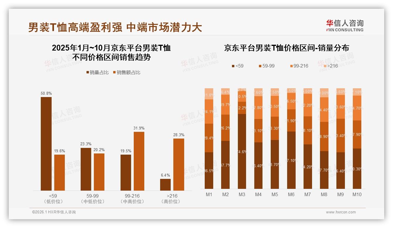 华信人咨询消费研究：国产男装T恤占83%主导市场，价格敏感型消费者达34%-2026年1月-男装T恤-38