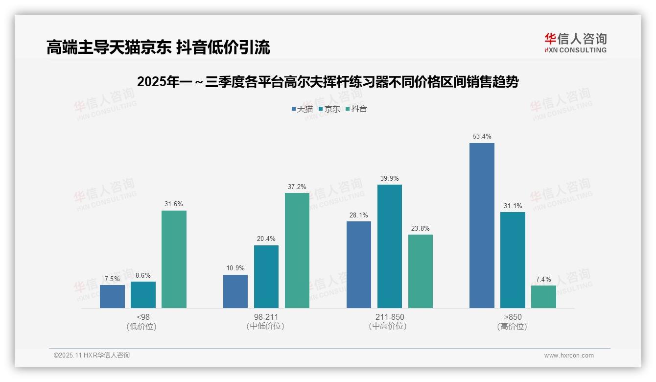 53.4%销售额由高端产品贡献，华信人咨询年度报告精华-2025年11月-高尔夫挥杆练习器-38