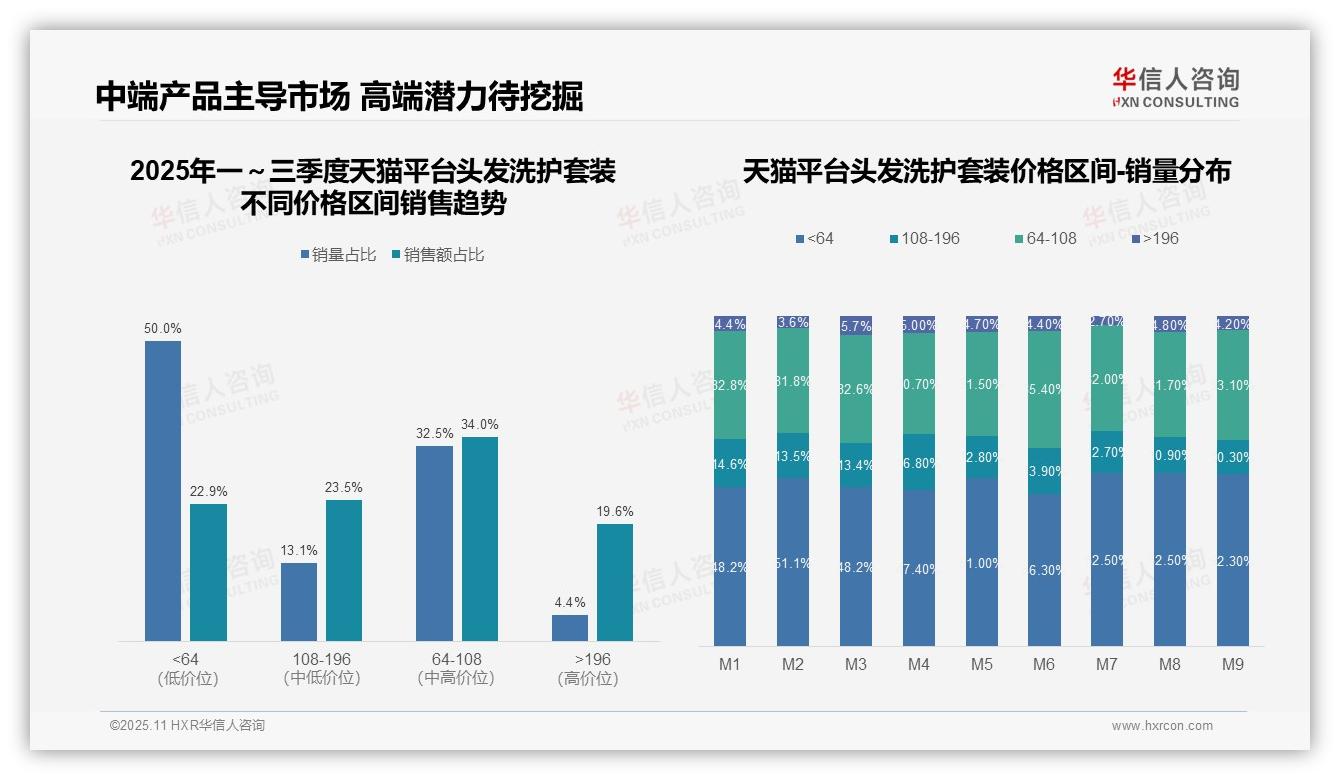 高端头发洗护套装销量4.4%驱动高利润——华信人咨询市场研究报告-2025年11月-头发洗护套装-38