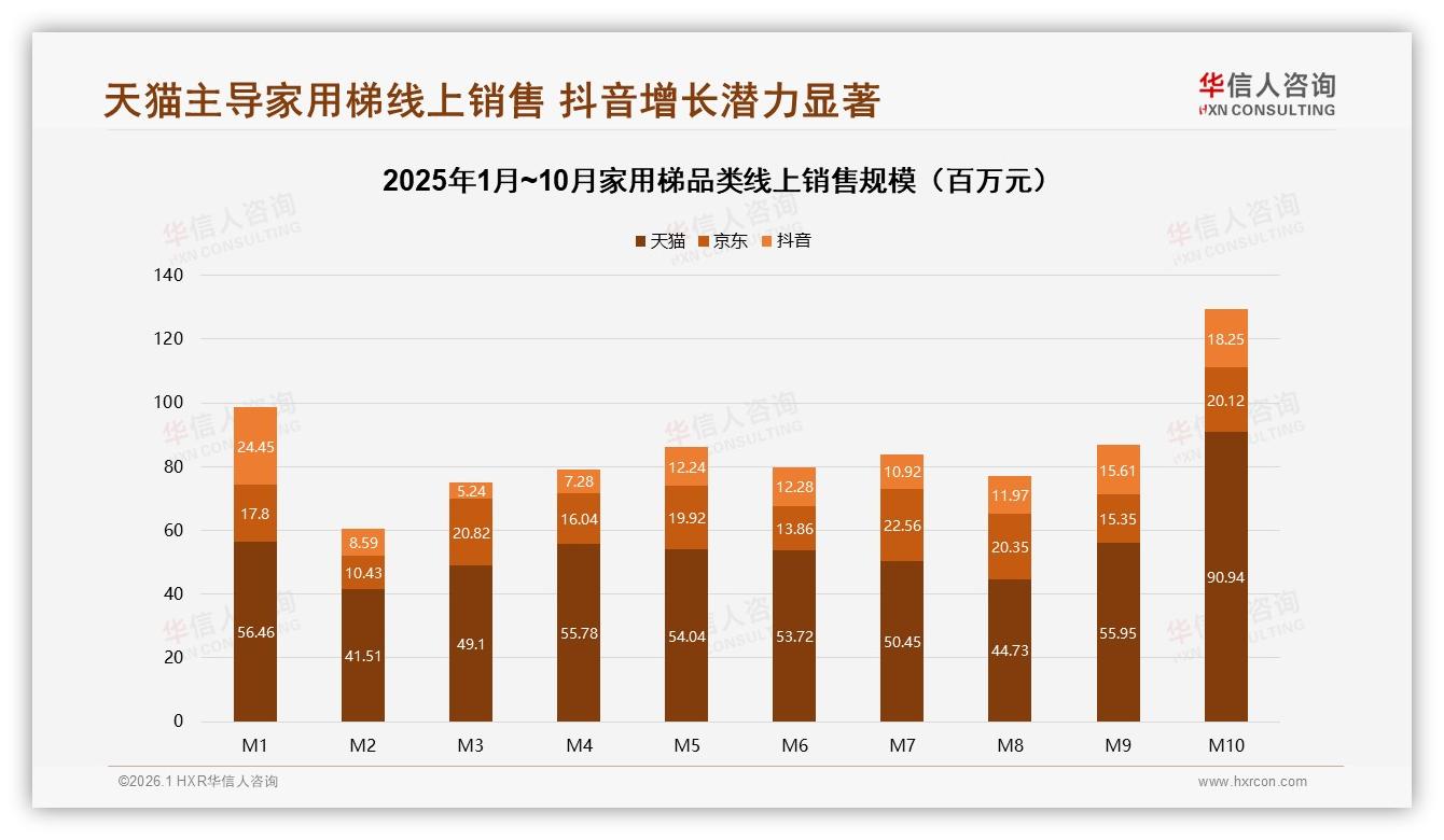 华信人咨询数据洞察：45%电商平台购买家用梯，抖音1~10月增长34%领跑增量-2026年1月-家用梯-38