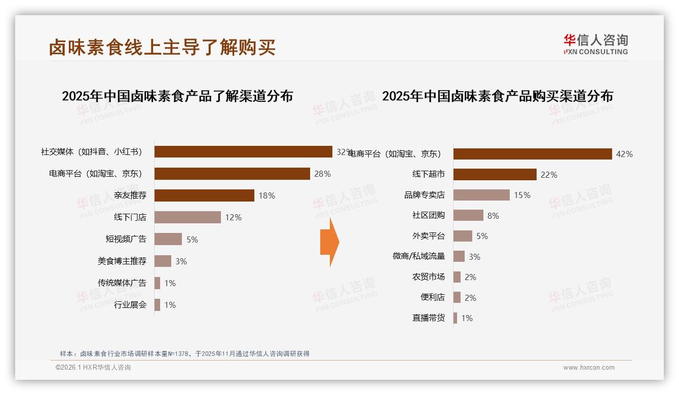 华信人咨询消费研究：42%用户先看社交媒体再下单，内容种草预算应向朋友圈倾斜-2026年1月-卤味素食-38