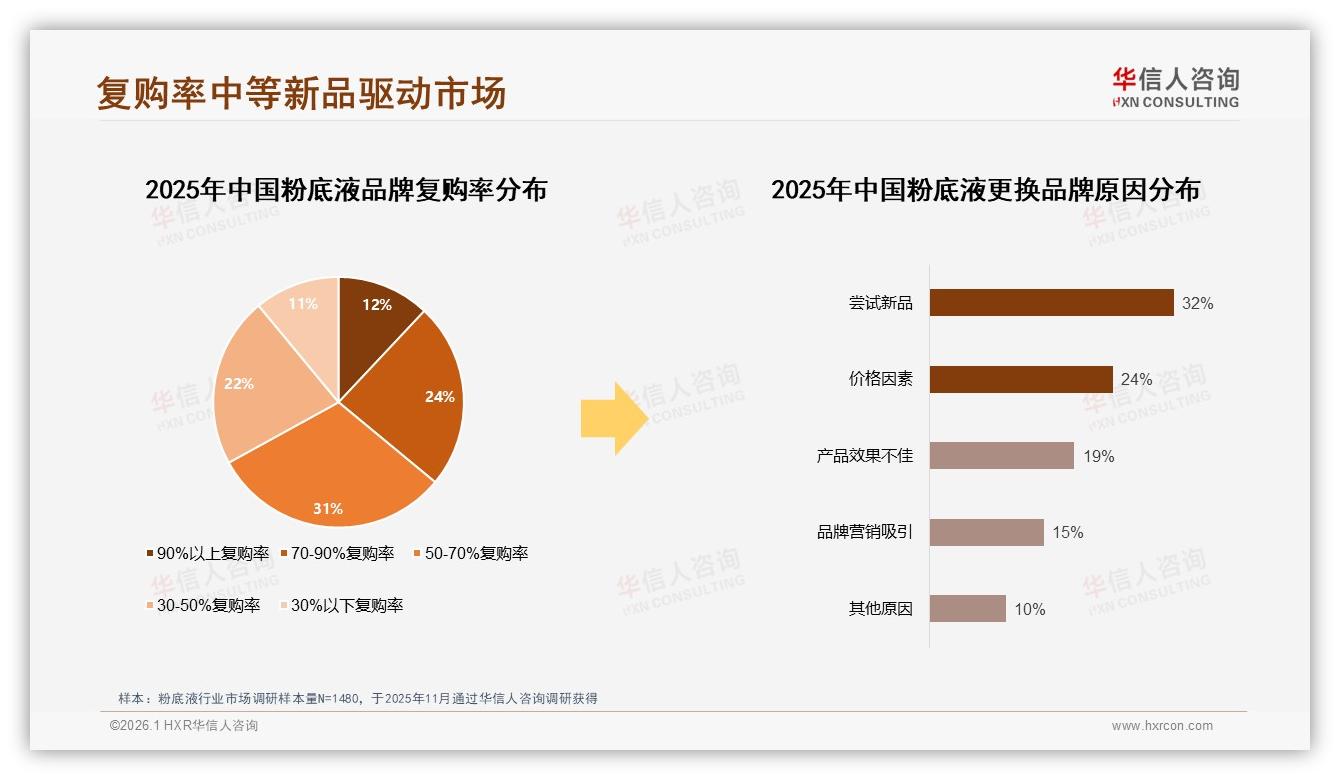 华信人咨询研报速览：智能推荐27%需求领跑粉底液数字化体验升级-2026年1月-粉底液-38
