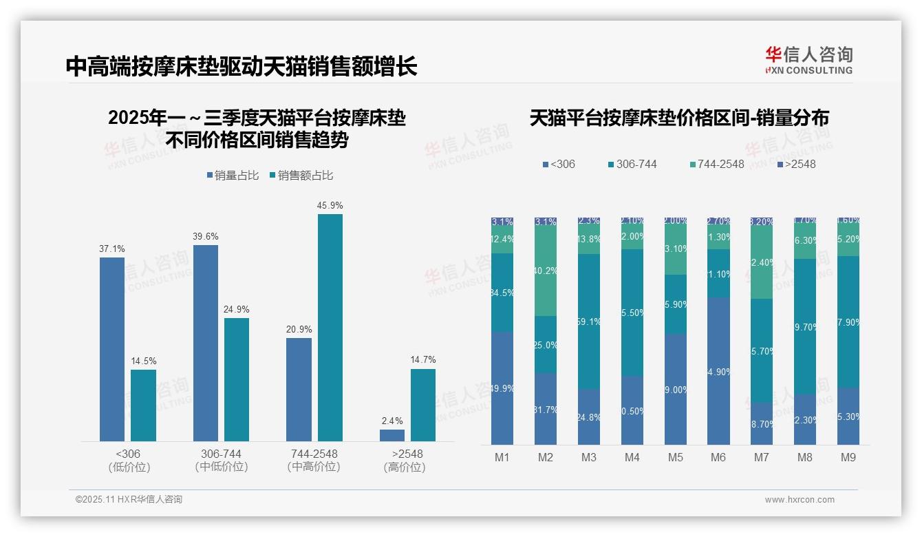 京东按摩床垫高端销售占比70.4%——华信人咨询报告深度解析-2025年11月-按摩床垫-38