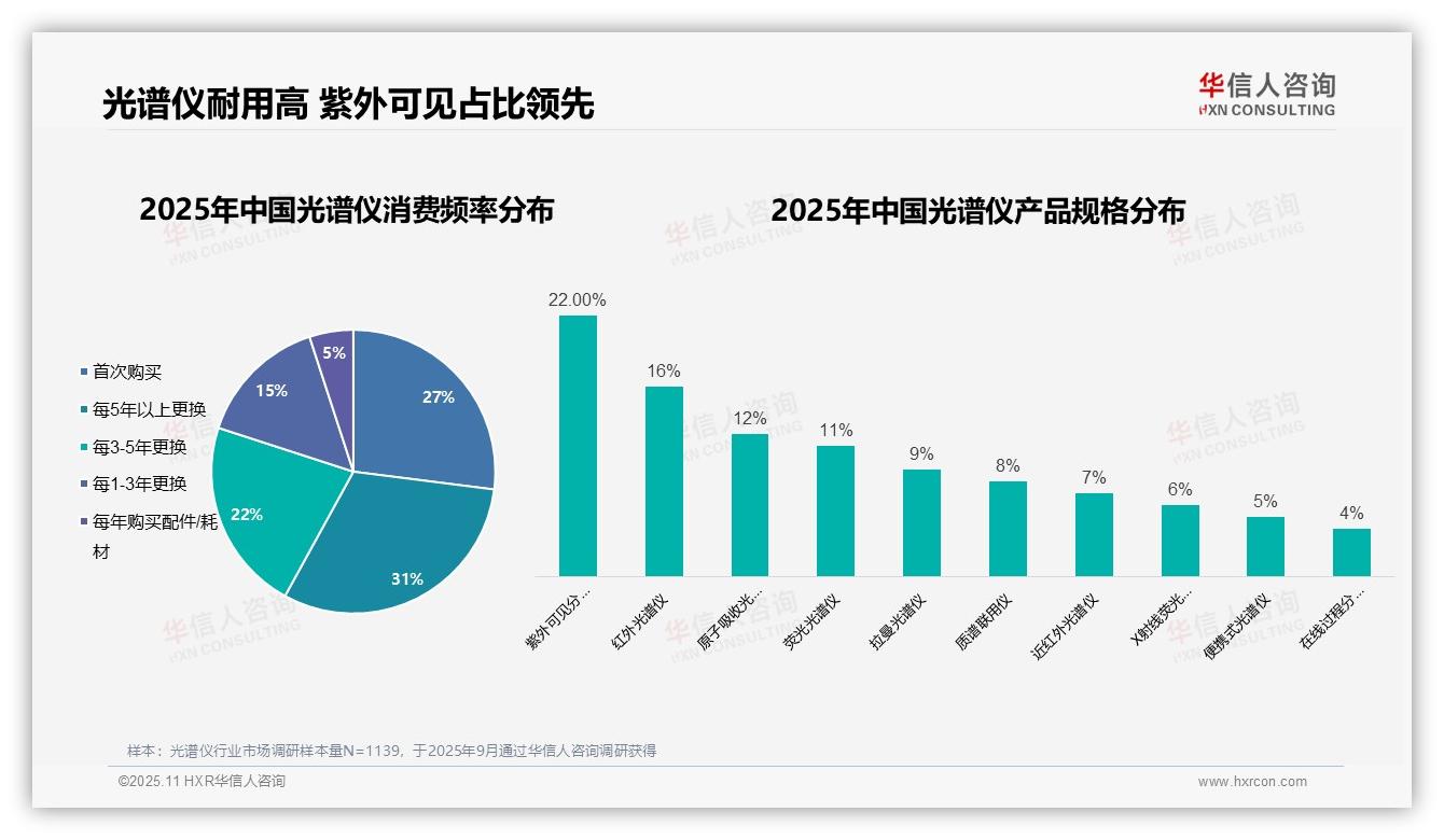 华信人咨询报告核心结论：67%光谱仪消费者为男性-2025年11月-光谱仪-38