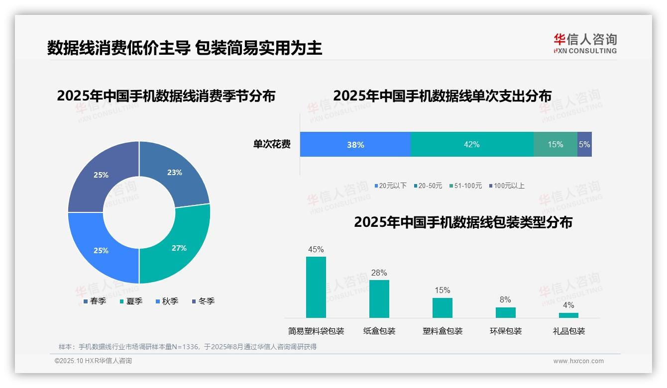 原装数据线损坏率达28%，耐用性成消费痛点——华信人咨询趋势报告摘要-2025年10月-手机数据线-38