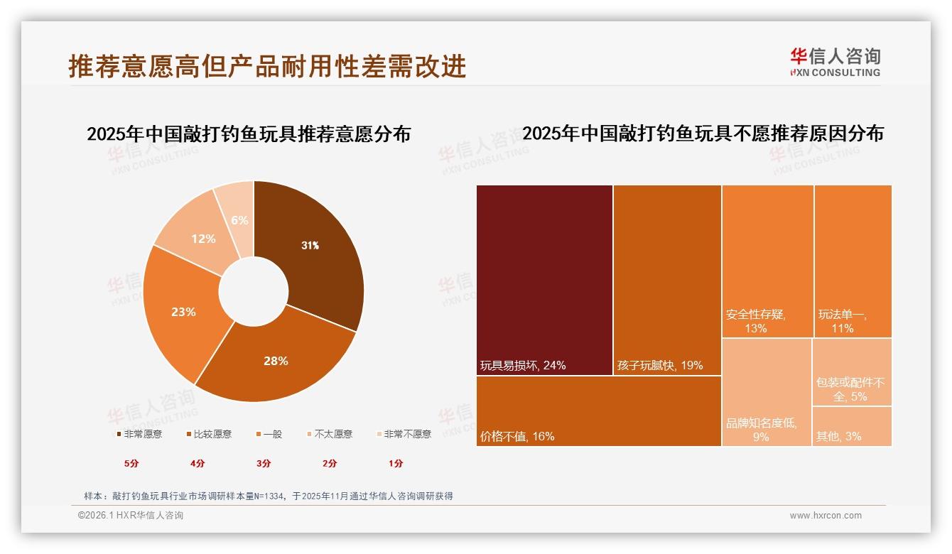 华信人咨询敲打钓鱼玩具趋势报告：国产87%占比主导，安全品质型需求27%倒逼升级-2026年1月-敲打钓鱼玩具-38