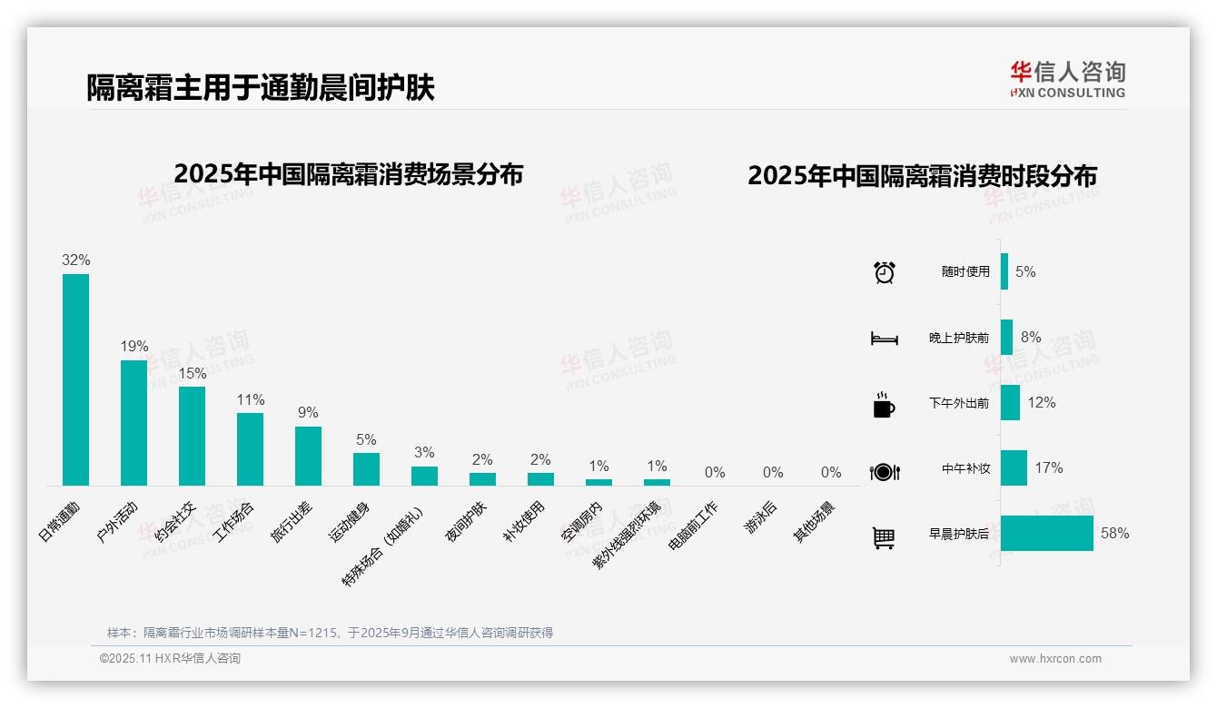 数据说话：华信人咨询报告指出58%消费者早晨首选隔离霜-2025年11月-隔离霜-38